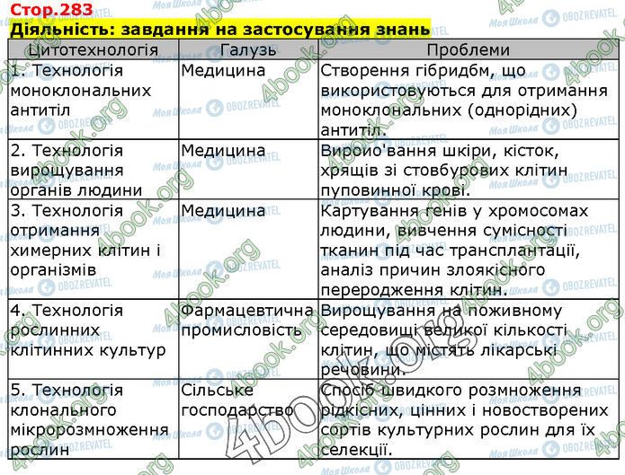 ГДЗ Біологія 9 клас сторінка Стр.283 (1)